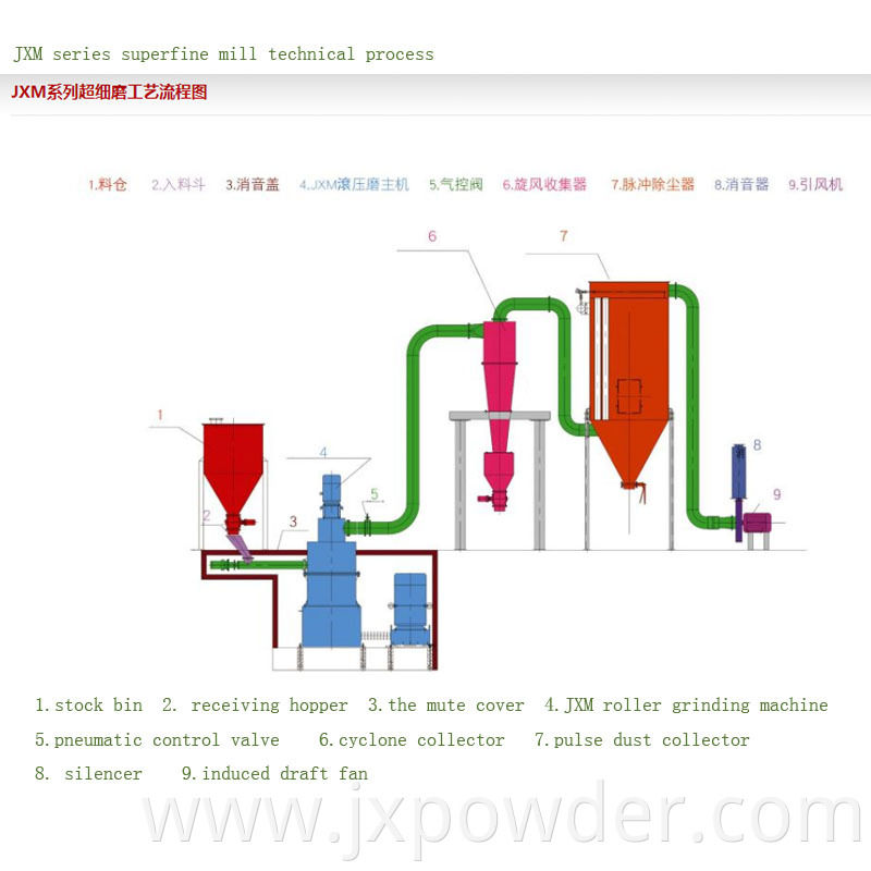 technical process